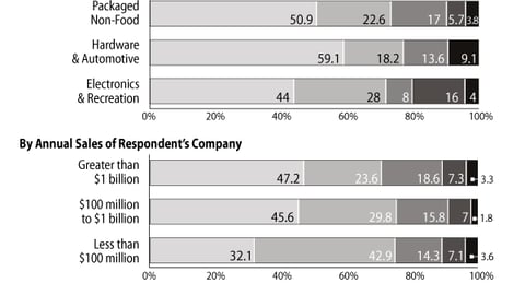 Tactics for Responding to Private Label Competition