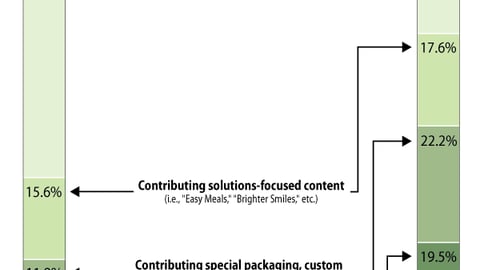 Which Assets/Initiatives Are Most Effective?