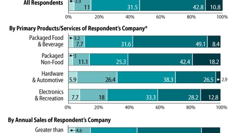Most Recent Shopper Marketing Budgets