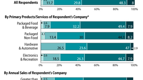 Predicted 2012 Shopper Marketing Budgets