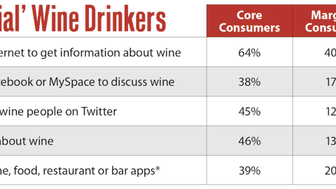 Attributes of 'Social' Wine Drinkers