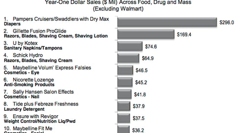 2011 New Product Pacesetters: Top 10 Non-Food Brands