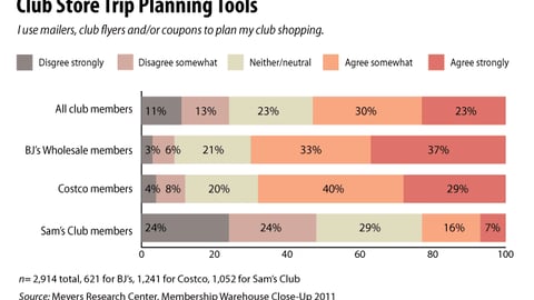 Club Trip Planning Tools