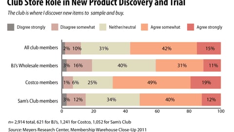 Club Store Role in New Product Discovery and Trial