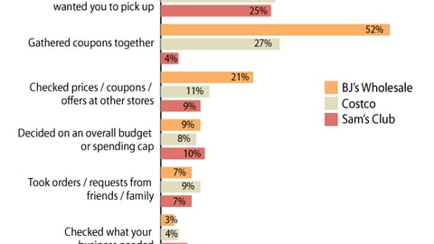 Club Store Trip-Planning Tasks