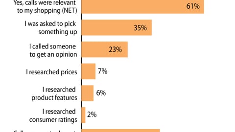 Mobile Device Use in Club Stores