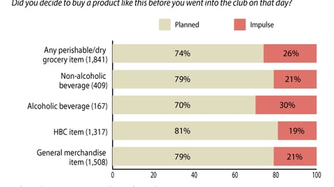Planned vs. Impulse Purchases at Club Stores