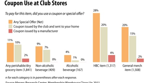 Coupon Use at Club Stores