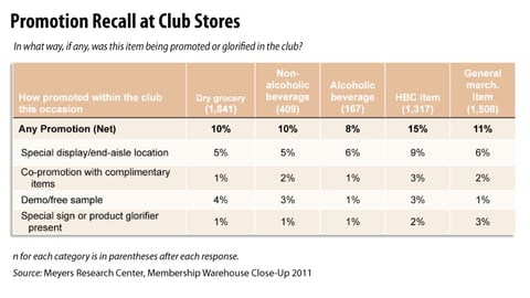Promotion Recall at Club Stores