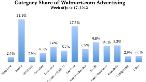 Category Share of Walmart.com Advertising