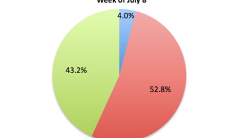 Category Share of Bestbuy.com Advertising