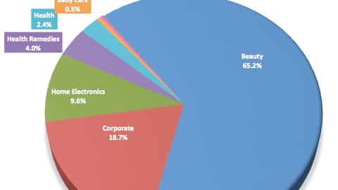 Category Share of CVS.com Advertising
