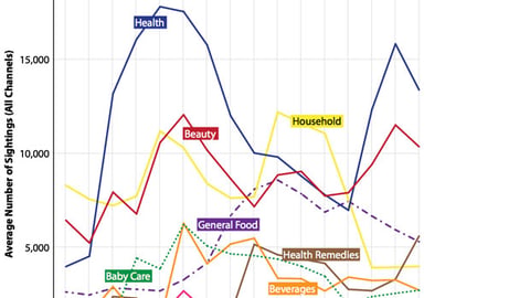 Average Daily Ad Appearances by Week for Select CPG Categories
