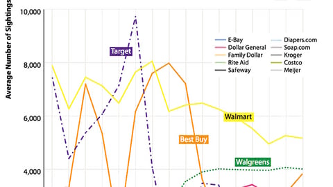 Average Daily Ad Appearances by Week on Retailer Websites