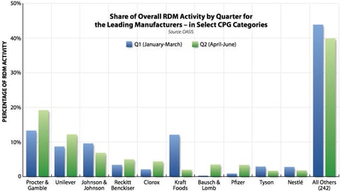 Share of Overall Retail Digital Media Activity by Quarter for Leading Manufacturers