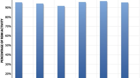 Name Brand and Private Label Share of Overall Retail Digital Media Activity by Month