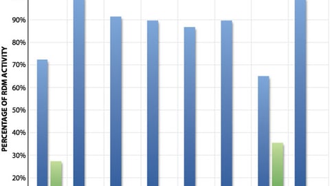 Name Brand and Private Label Share of Retail Digital Media Activity on Retailer Sites