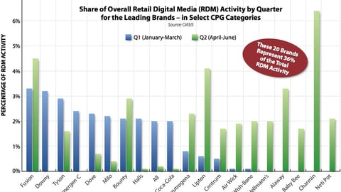 Share of Overall Retail Digital Media Activity for Leading Brands