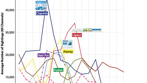 Total Weekly Ad Appearances for 10 Leading Brand Advertisers