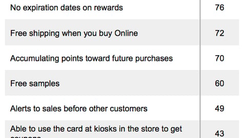 Importance of Reward Program Benefits