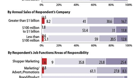 Spending: 2012 Shopper Marketing Budgets