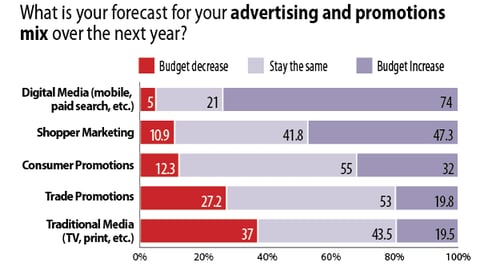 Spending: Predicted Advertising and Promotions Mix for 2013