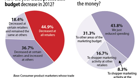 Spending: 2012 Trade Promotion Budget Reallocations
