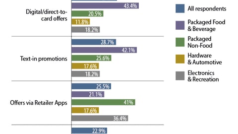 Digital: Mobile/Smartphone Tactics Deployed in 2012