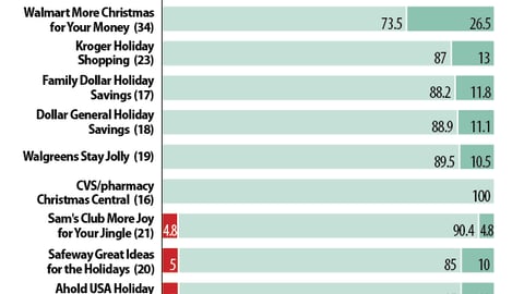 Program ROI: 2011/2012 Holiday Marketing Programs