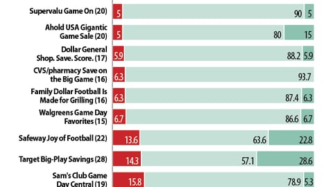 Program ROI: 2012 Super Bowl Marketing Programs