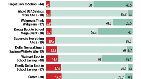 Program ROI: Back to School Marketing Programs