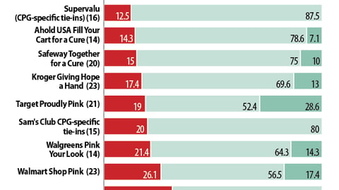 Program ROI: 2012 Breast Cancer Awareness Programs