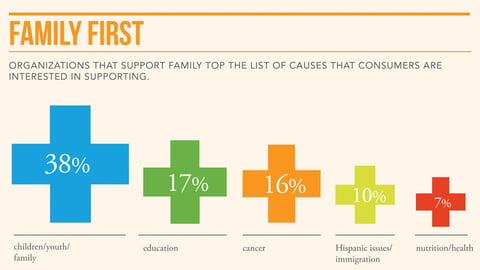 Hispanic Participation in Cause Marketing Campaigns