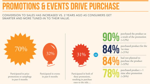 Hispanic Participation in Promotions & Events