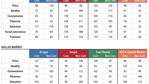 Retailer Performance Index by Switch Factor