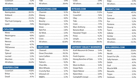 Leading Brand Advertisers on Retailer Sites