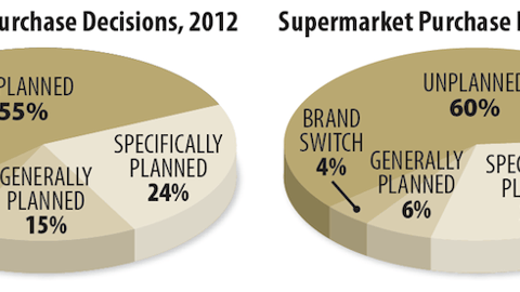 2012 vs. 1995 Supermarket Purchase Decisions