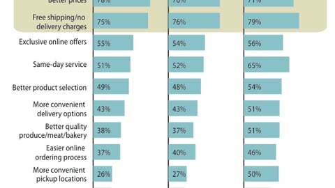 Incentives for Future Online Grocery Spending