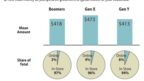 Grocery Spending Patterns, Online vs. In-Store