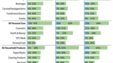 Online Grocery Purchases, By Category