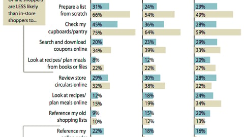 Shopping Preparation Habits, In-Store vs. Online