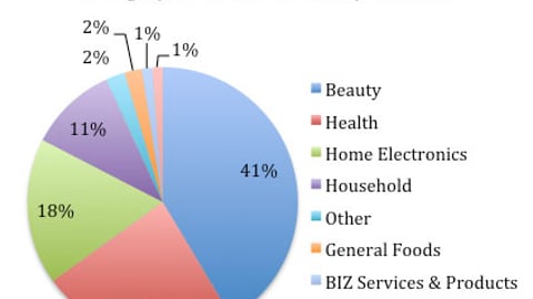 Target.com Advertising, by Category Share