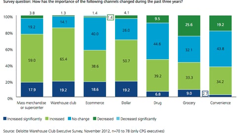 Shifting Importance of Retail Channels