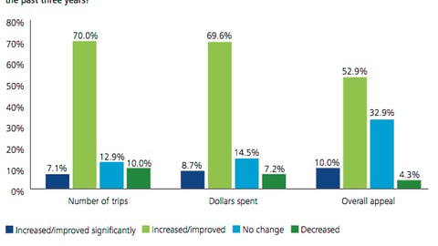 Behavioral Changes Among Warehouse Club Members