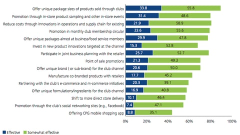 Effectiveness of CPG Strategies in Club Channel
