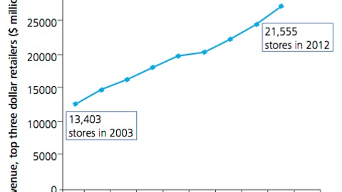 Dollar Channel Revenue and Store Growth, 2003 to 2012