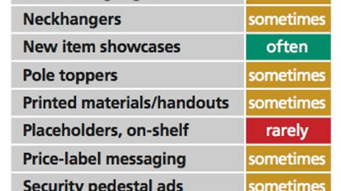Kroger Receptivity to In-Store Tactics