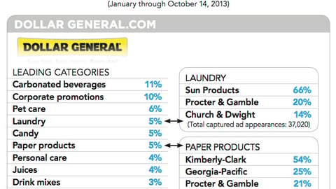 Share of Digital Ad Appearances on Dollargeneral.com