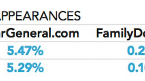 Share of Digital Ad Appearances: Laundry and Paper Products