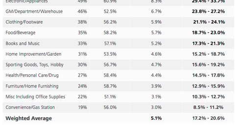 Mobile Influence Factor by Store Category